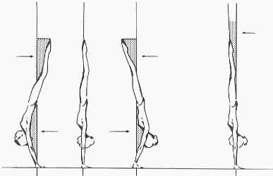 Diagrammatic representation of the counterbalancing technique (left) and on-line balancing as described by George (1980)