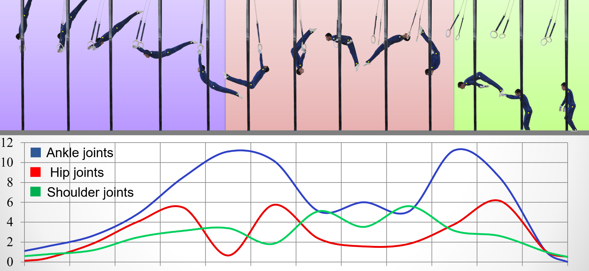 Kinematic analysis of Double stretched salto on Rings